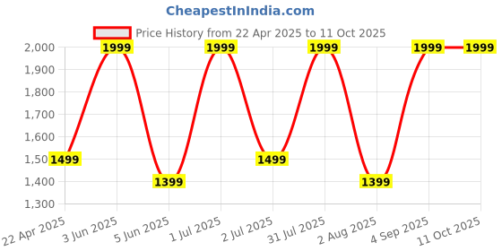 myntra.com Nutts Pink 2 Pieces Lotus Artificial Flower nutts Price History Graph from 22 Apr 2025 to 11 Oct 2025