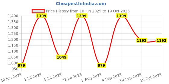 myntra.com Nutts Pink 6 Pieces Hanging Artificial Flower nutts Price History Graph from 10 Jun 2025 to 18 Oct 2025