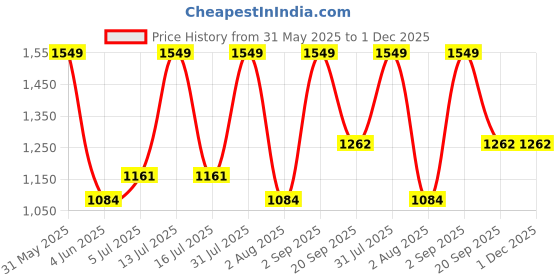 myntra.com Nutts Pink And Green 10 Pieces Hanging Orchid Artificial Flowers nutts Price History Graph from 31 May 2025 to 1 Dec 2025