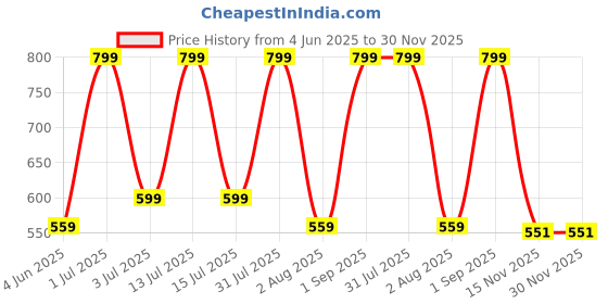 myntra.com Nutts Pink And Green 6 Pieces Hanging Orchid Artificial Flowers nutts Price History Graph from 4 Jun 2025 to 30 Nov 2025