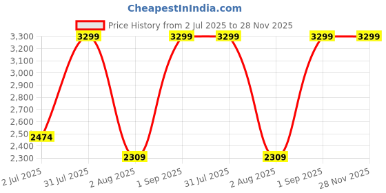myntra.com Nutts Pink & Green Booti Lotus Floral Bandhanwar nutts Price History Graph from 2 Jul 2025 to 27 Nov 2025