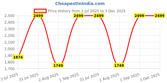 myntra.com Nutts Pink & Green Pompom Bandhanwar nutts Price History Graph from 2 Jul 2025 to 3 Dec 2025