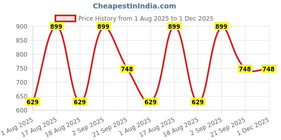 myntra.com Nutts Pink & Green Satiya Pompom Bandhanwar Festive Decor nutts Price History Graph from 1 Aug 2025 to 30 Nov 2025