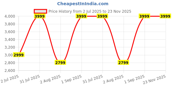 myntra.com Nutts Pink & Red Floral Bandhanwar nutts Price History Graph from 2 Jul 2025 to 22 Nov 2025