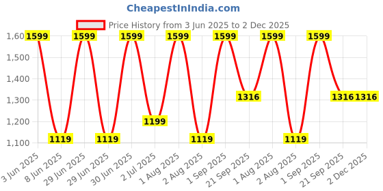 myntra.com Nutts Pink & White Hanging Garlands nutts Price History Graph from 3 Jun 2025 to 2 Dec 2025