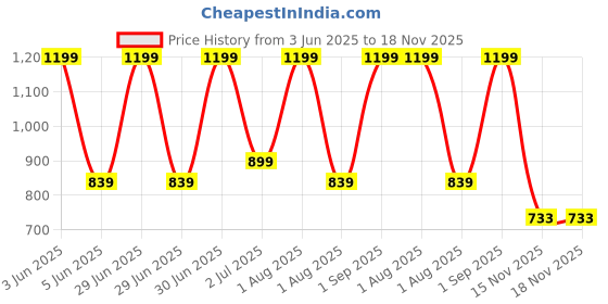 myntra.com Nutts Pink & White Hanging Garlands nutts Price History Graph from 3 Jun 2025 to 17 Nov 2025