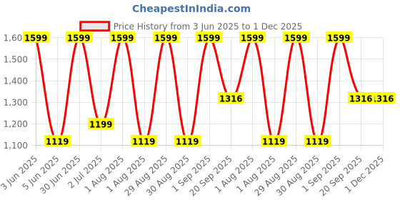 myntra.com Nutts Pink & White Hanging Garlands nutts Price History Graph from 3 Jun 2025 to 1 Dec 2025
