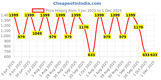 myntra.com Nutts Pink & White Hanging Garlands nutts Price History Graph from 3 Jun 2025 to 30 Nov 2025