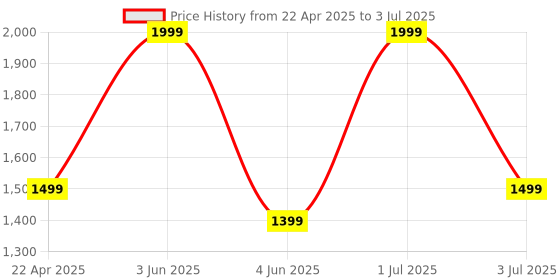 myntra.com Nutts Pink Bougainvillea Artificial Flower nutts Price History Graph from 22 Apr 2025 to 3 Jul 2025