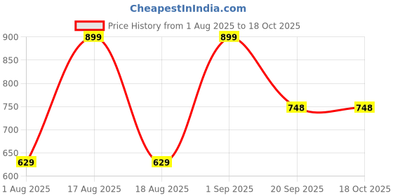 myntra.com Nutts Pink Pompom Bandhanwar Festive Decor nutts Price History Graph from 1 Aug 2025 to 18 Oct 2025