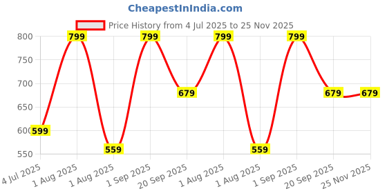 myntra.com Nutts Pink Resin Art Platter With Laksmi Foot & Roli Chwal Bowl nutts Price History Graph from 4 Jul 2025 to 24 Nov 2025