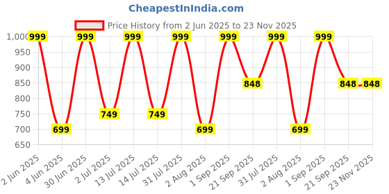 myntra.com Nutts Purple 10 Pieces Orchid Artificial Flowers nutts Price History Graph from 2 Jun 2025 to 23 Nov 2025