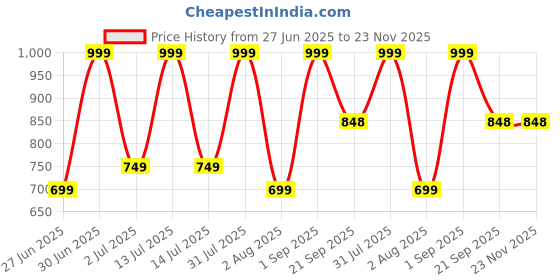 myntra.com Nutts Purple 2 Pieces Blossom Artificial Flowers nutts Price History Graph from 27 Jun 2025 to 22 Nov 2025