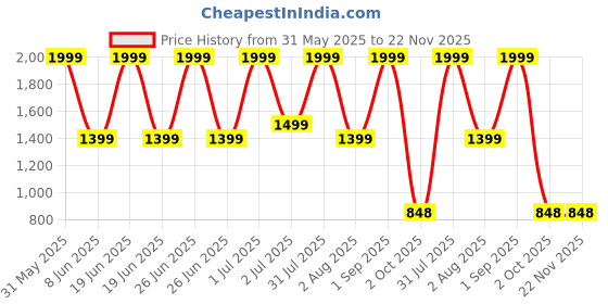myntra.com Nutts Purple 2 Pieces Hanging Bougainvillea Vine Artificial Flower nutts Price History Graph from 31 May 2025 to 22 Nov 2025