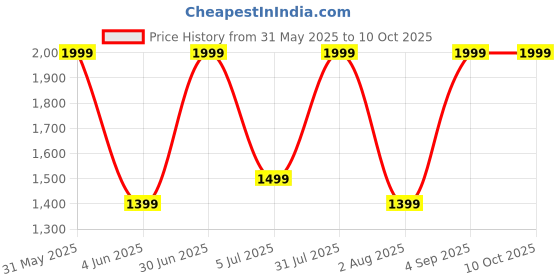 myntra.com Nutts Red 1 Pieces Blossom Rubber Artificial Flower nutts Price History Graph from 31 May 2025 to 10 Oct 2025