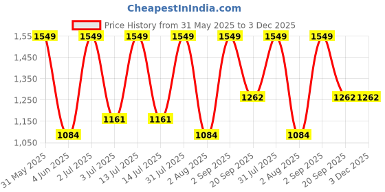 myntra.com Nutts Red 10 Pieces Hanging Orchid Artificial Flowers nutts Price History Graph from 31 May 2025 to 2 Dec 2025