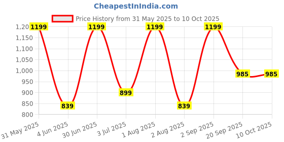 myntra.com Nutts Red 10 Pieces Rose Artificial Flower nutts Price History Graph from 31 May 2025 to 10 Oct 2025