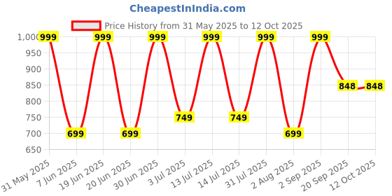 myntra.com Nutts Red 2 Pieces Blossom Artificial Flowers nutts Price History Graph from 31 May 2025 to 12 Oct 2025