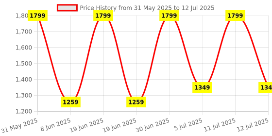 myntra.com Nutts Red 2 Pieces Hanging Bougainvillea Vine Artificial Flower nutts Price History Graph from 31 May 2025 to 12 Jul 2025