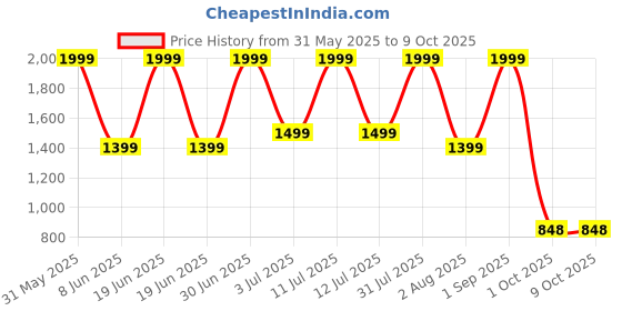 myntra.com Nutts Red 2 Pieces Hanging Bougainvillea Vine Artificial Flower nutts Price History Graph from 31 May 2025 to 9 Oct 2025