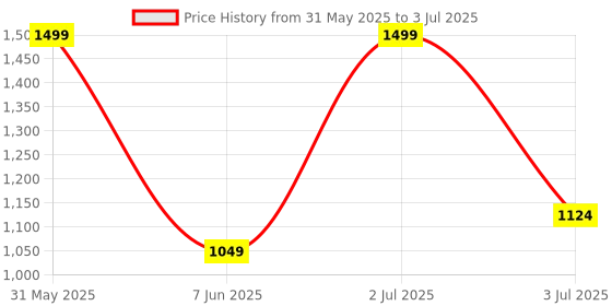 myntra.com Nutts Red 2 Pieces Hanging Hydrangea Artificial Flower nutts Price History Graph from 31 May 2025 to 3 Jul 2025
