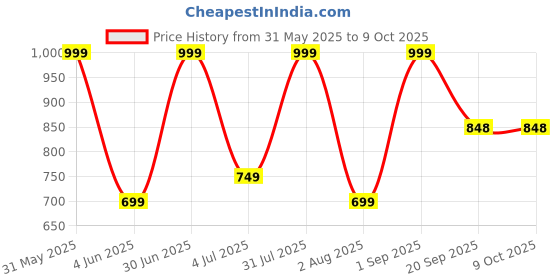 myntra.com Nutts Red 2 Pieces Hanging Rose Rubber Artificial Flower nutts Price History Graph from 31 May 2025 to 8 Oct 2025