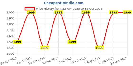 myntra.com Nutts Red 2 Pieces Lotus Artificial Flower nutts Price History Graph from 22 Apr 2025 to 12 Oct 2025