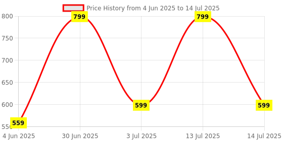 myntra.com Nutts Red 6 Pieces Hanging Orchid Artificial Flowers nutts Price History Graph from 4 Jun 2025 to 14 Jul 2025