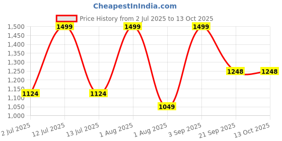 myntra.com Nutts Red & Pink 4 Pieces Paper Gajra Hanging Garlands nutts Price History Graph from 2 Jul 2025 to 12 Oct 2025