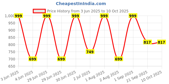 myntra.com Nutts Red & White Hanging Garlands nutts Price History Graph from 3 Jun 2025 to 9 Oct 2025