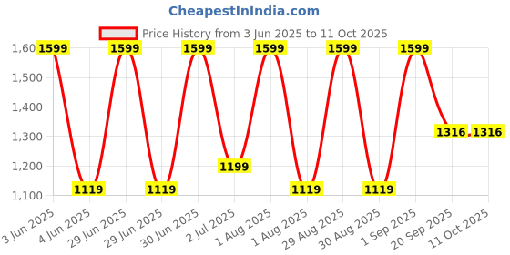 myntra.com Nutts Red & White Hanging Garlands nutts Price History Graph from 3 Jun 2025 to 10 Oct 2025