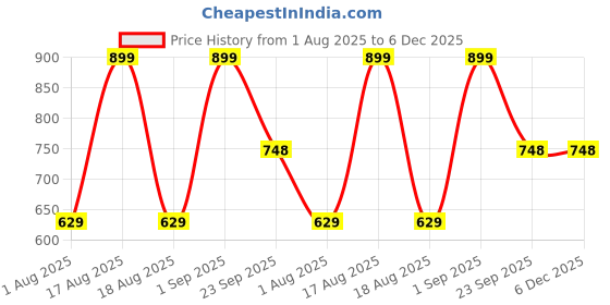 myntra.com Nutts Red & Yellow Pompom Bangle Bandhanwar Festive Decor nutts Price History Graph from 1 Aug 2025 to 5 Dec 2025