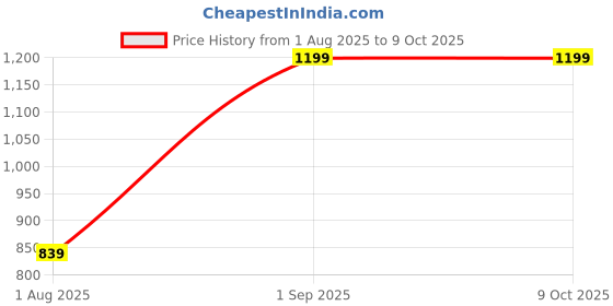myntra.com Nutts Red Ball Pompom With Tassel Bandhanwar Festive Decor nutts Price History Graph from 1 Aug 2025 to 9 Oct 2025