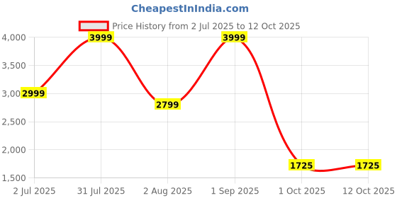 myntra.com Nutts Red Lace With Small Bell Hanging Bandhanwar nutts Price History Graph from 2 Jul 2025 to 12 Oct 2025