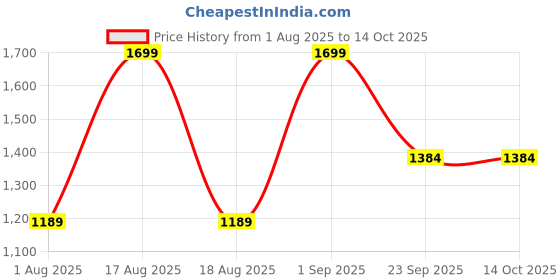 myntra.com Nutts Red Lotus With Papergajra Bandhanwar Festive Decor nutts Price History Graph from 1 Aug 2025 to 14 Oct 2025