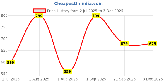 myntra.com Nutts Red Resin Art Platter With Laksmi Foot & Roli Chawal Bowl nutts Price History Graph from 2 Jul 2025 to 2 Dec 2025