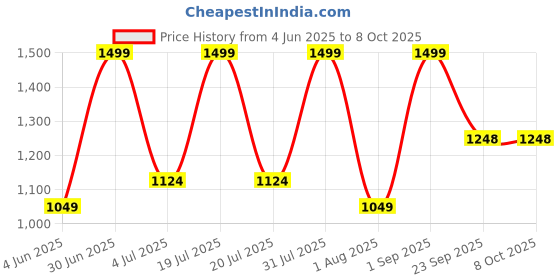 myntra.com Nutts Set Of 2 Pink & Yellow Patterned Lotus Wall Hanging nutts Price History Graph from 4 Jun 2025 to 8 Oct 2025
