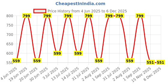 myntra.com Nutts Turquoise Blue 6 Pieces Hanging Orchid Artificial Flowers nutts Price History Graph from 4 Jun 2025 to 6 Dec 2025