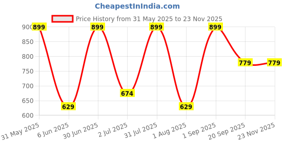 myntra.com Nutts White 10 Pieces Hanging Marigold Artificial Flower nutts Price History Graph from 31 May 2025 to 23 Nov 2025