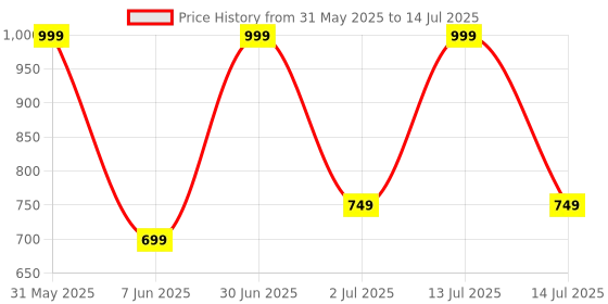 myntra.com Nutts White 10 Pieces Orchid Artificial Flower nutts Price History Graph from 31 May 2025 to 14 Jul 2025