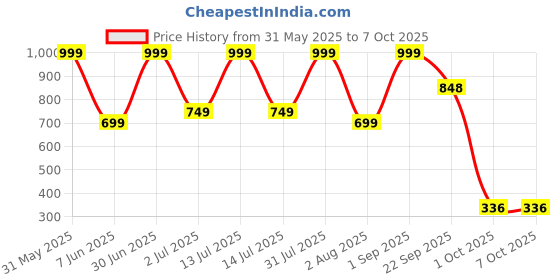 myntra.com Nutts White 2 Pieces Blossom Artificial Flower nutts Price History Graph from 31 May 2025 to 7 Oct 2025