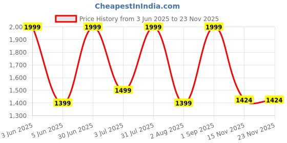 myntra.com Nutts White 2 Pieces Bougainvillea Artificial Flower nutts Price History Graph from 3 Jun 2025 to 23 Nov 2025