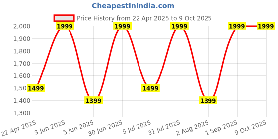 myntra.com Nutts White 2 Pieces Dahlia Artificial Flower nutts Price History Graph from 22 Apr 2025 to 9 Oct 2025