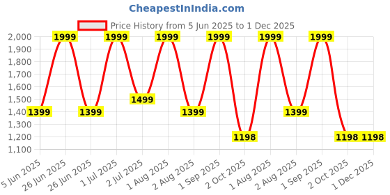 myntra.com Nutts White 2 Pieces Hanging Bougainvillea Vine Artificial Flower nutts Price History Graph from 5 Jun 2025 to 1 Dec 2025
