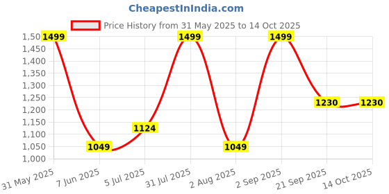 myntra.com Nutts White 2 Pieces Hanging Hydrangea Artificial Flower nutts Price History Graph from 31 May 2025 to 14 Oct 2025