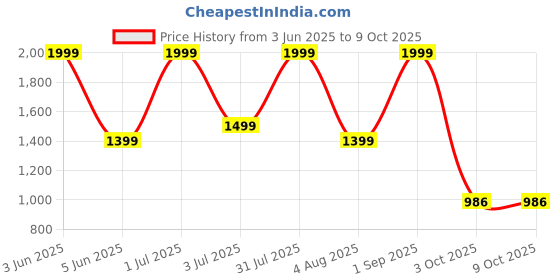 myntra.com Nutts White 3 Pieces Lotus Artificial Flower nutts Price History Graph from 3 Jun 2025 to 9 Oct 2025