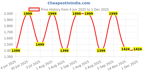 myntra.com Nutts White 34 Stick Blossom Artificial Flower nutts Price History Graph from 4 Jun 2025 to 1 Dec 2025