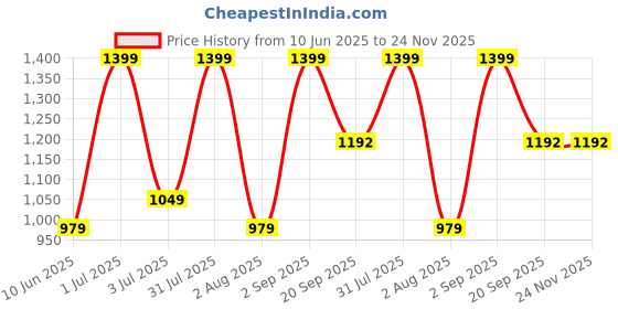 myntra.com Nutts White 4 Pieces Hanging Artificial Flower nutts Price History Graph from 10 Jun 2025 to 23 Nov 2025