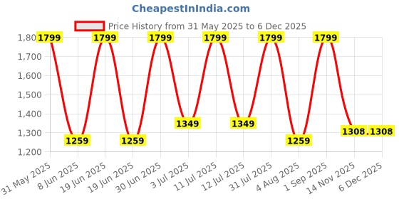 myntra.com Nutts White 4 Pieces Hanging Bougainvillea Vine Artificial Flower nutts Price History Graph from 31 May 2025 to 4 Dec 2025