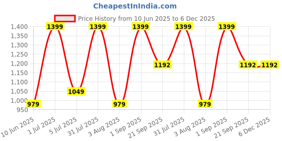 myntra.com Nutts White 6 Pieces Hanging Aloe Vera Artificial Flower nutts Price History Graph from 10 Jun 2025 to 5 Dec 2025